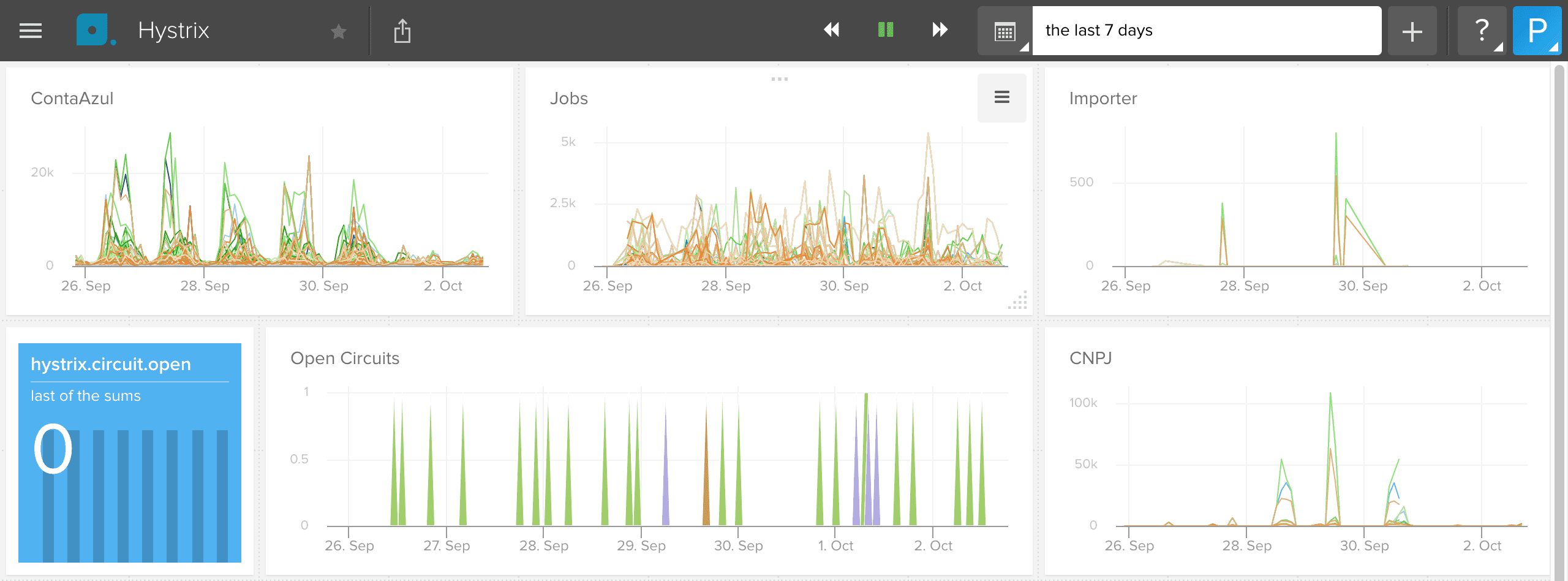 A Librato dashboard