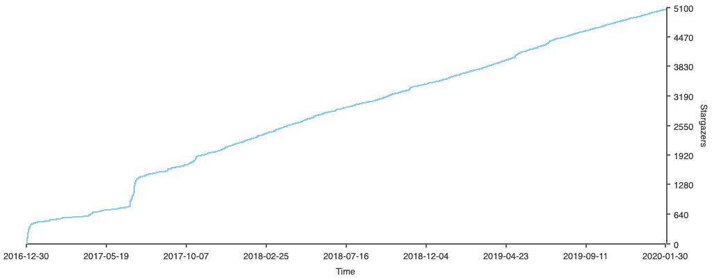 GoReleaser stargazers over time.