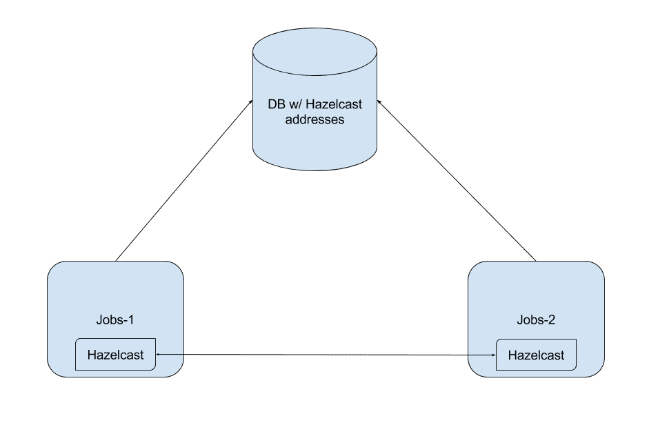 Architecture with Hazelcast.