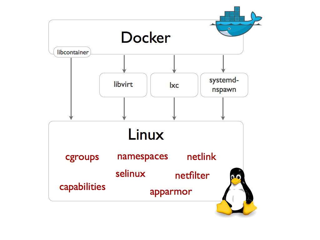 How docker works