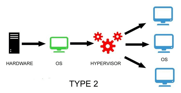 How a Hypervisor works