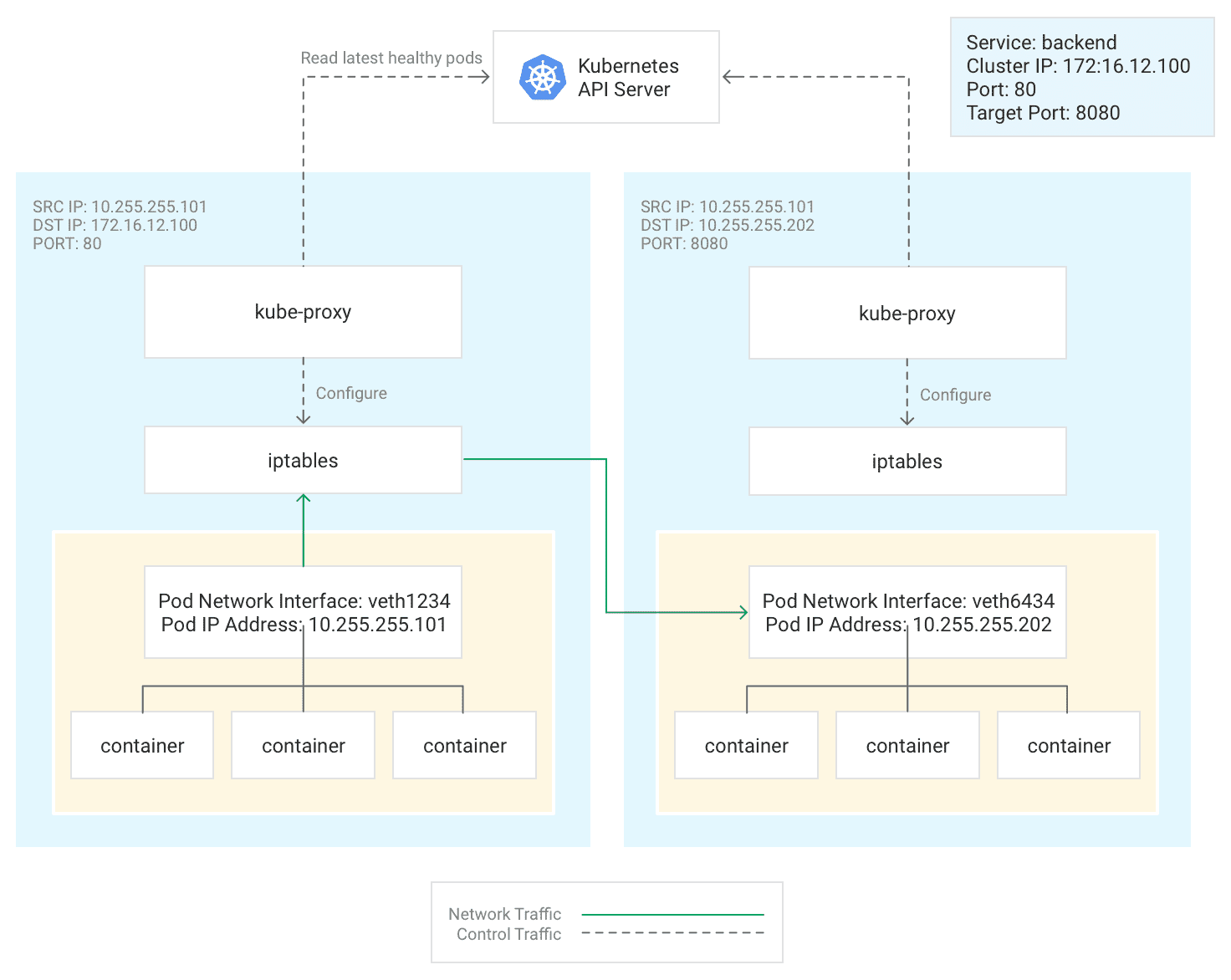 Original: https://cloud.google.com/kubernetes-engine/docs/concepts/network-overview