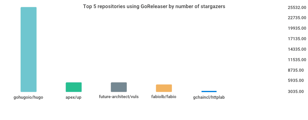 Tope 5 repositories using GoReleaser by number of stars.