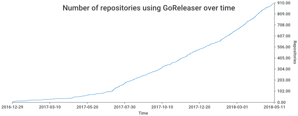 Number of repositories using GoReleaser over time.