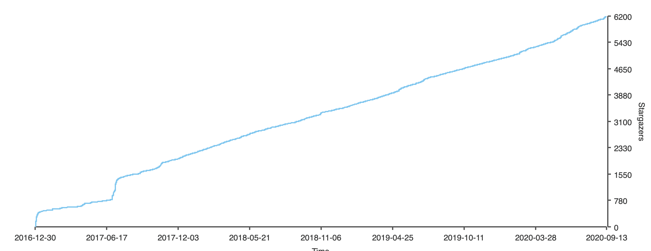 GoReleaser stars over time.