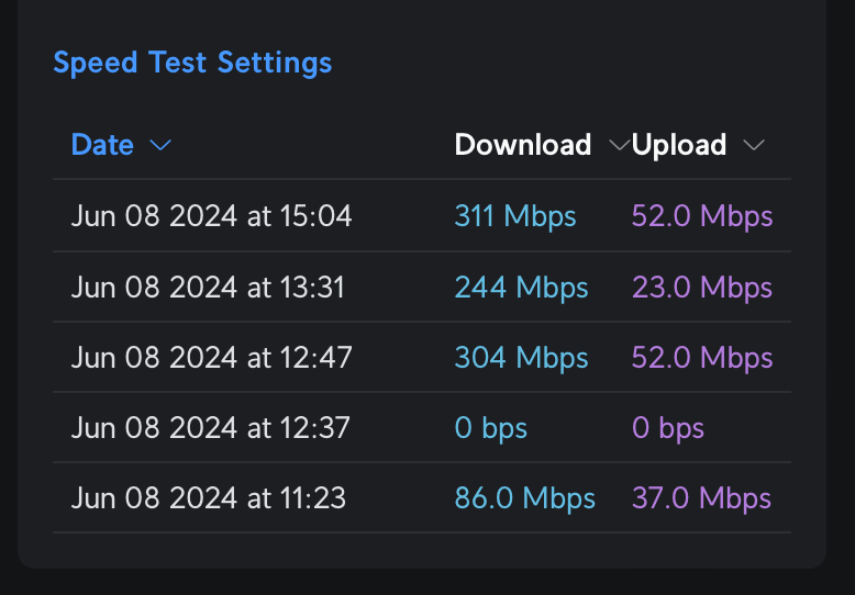 Speed tests from UniFi.