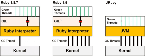 Ruby vs JVM threads.